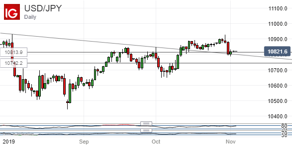 US Dollar Vs Japanese Yen, Daily Chart