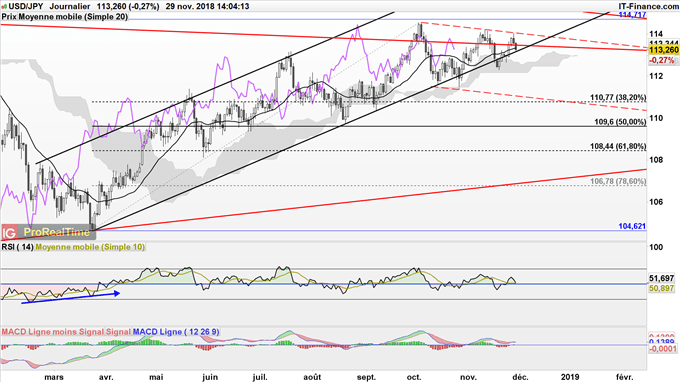 L'USD/JPY pourrait retracer jusqu'à 110