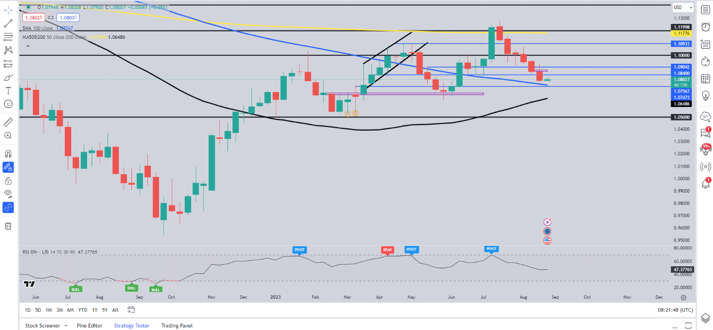 EUR/USD Post-NFP Weakness Brings Test of August Low