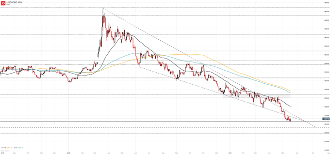 usdcad price chart 