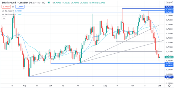 GBP/CAD CHART