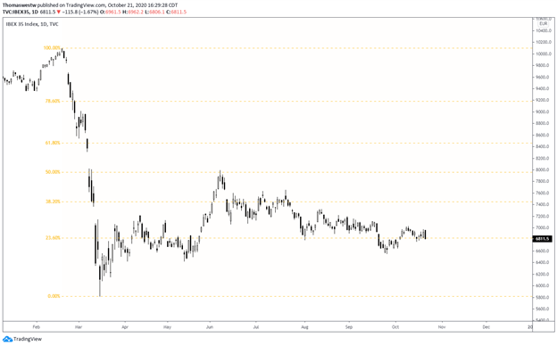 IBEX 35 Price Chart 