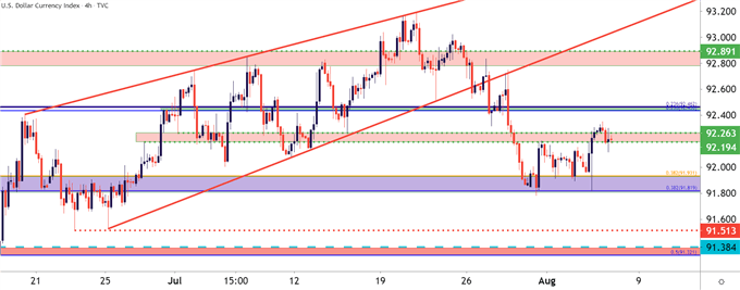 US Dollar Four Hour Price Chart