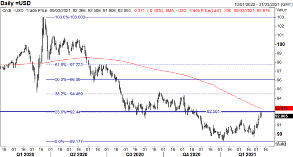 US Dollar Rally Halts, Gold Bounces Back - US Market Open