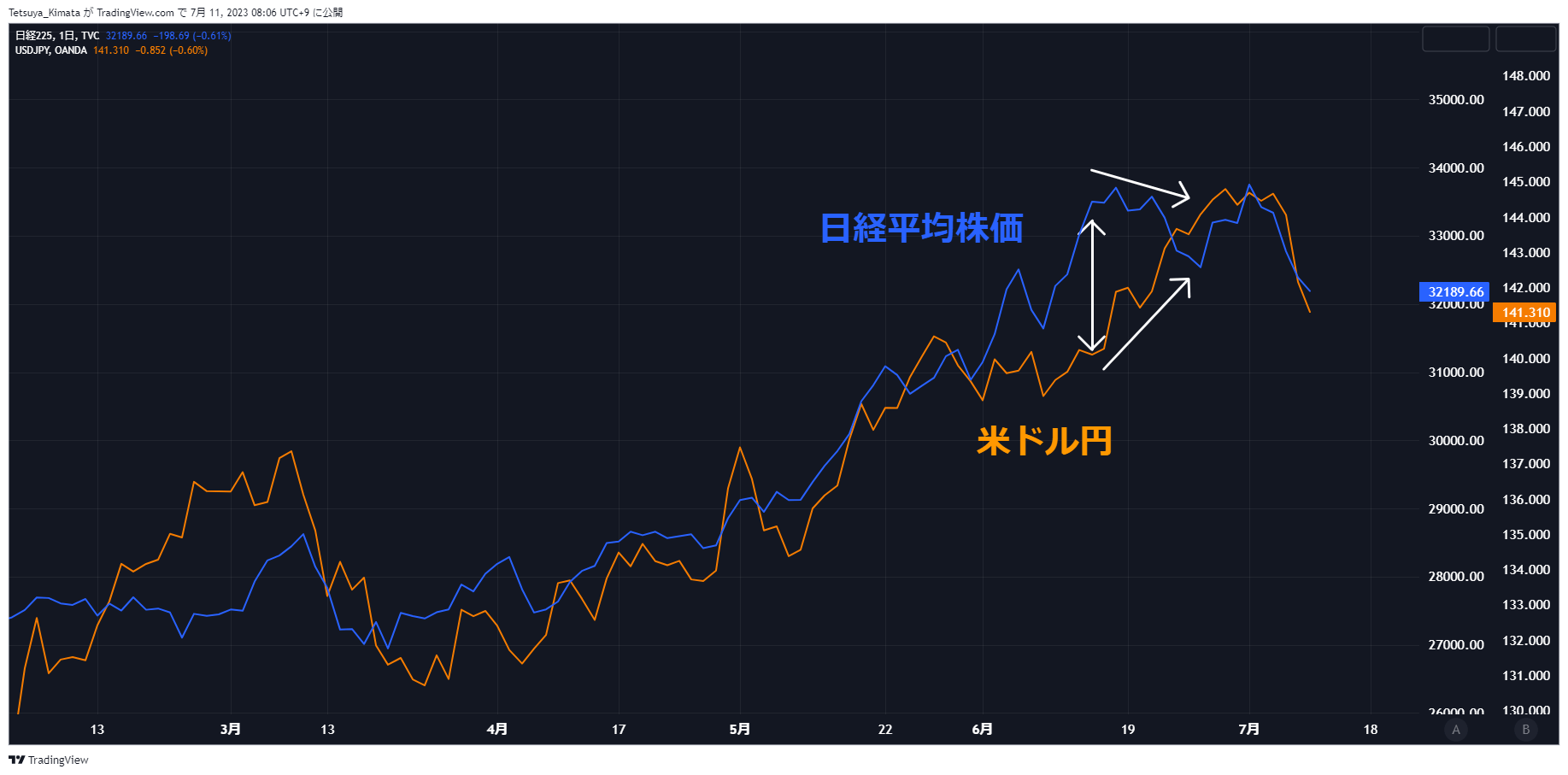 A graph with orange and blue lines Description automatically generated