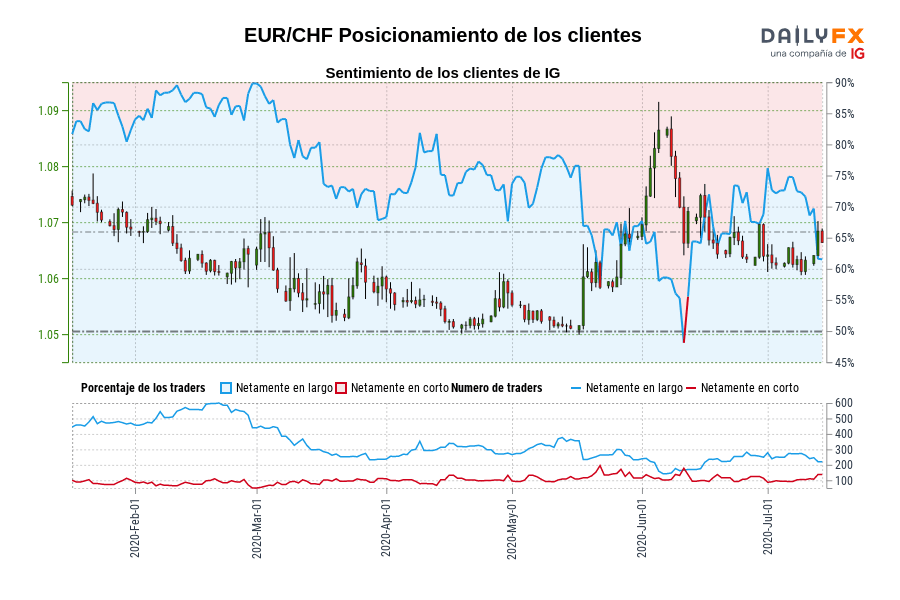 EUR/CHF Posicionamiento de los clientes