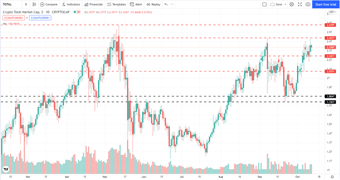 Bitcoin (BTC) Rally Continues, Alt-Coins Remain Under Pressure 