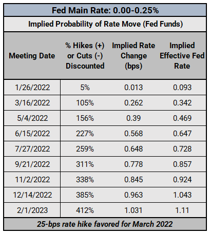 Fomc Calendar 2022 Central Bank Watch: Fed Speeches, Interest Rate Expectations Update;  January Fed Meeting Preview