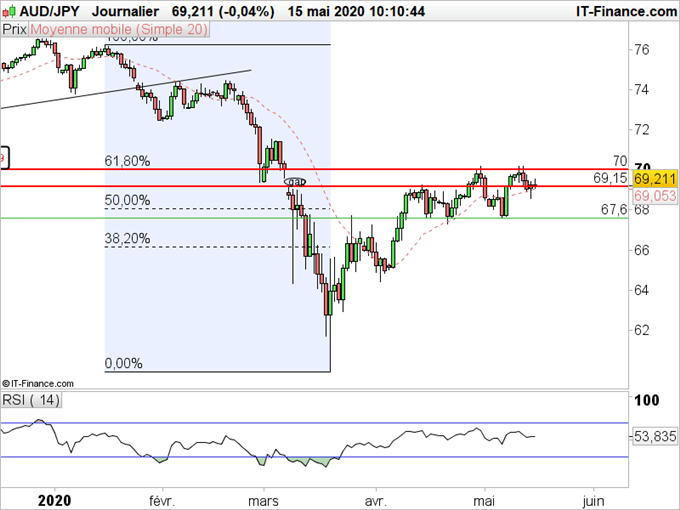 AUD/USD, AUD/JPY : Le dollar Australien ralentit sa progression