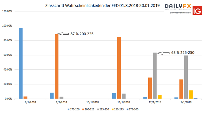 FED Funds Futures Zinswahrscheinlichkeiten