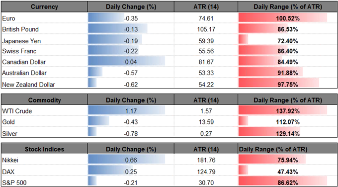 Image of daily change for foreign exchange