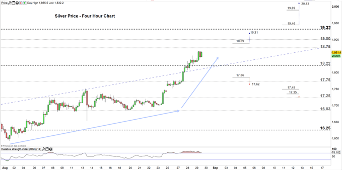 2019 Silver Price Chart