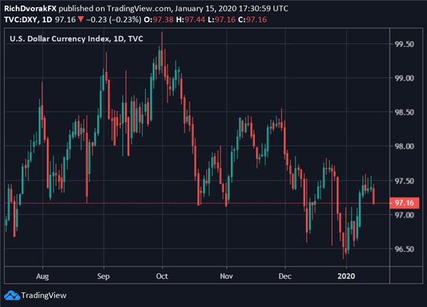 DXY Chart