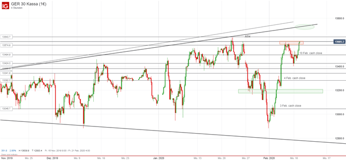 DAX Ausblick