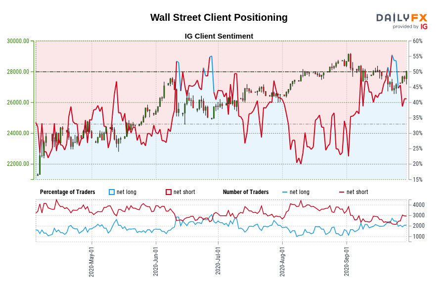Wall Street Client Positioning