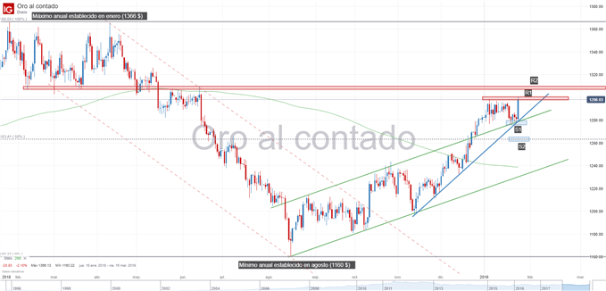 Gráfico técnico del oro