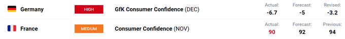 German and French consumer confidence.