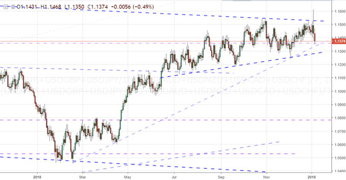 Equally-Weighted Dollar Index Daily Chart