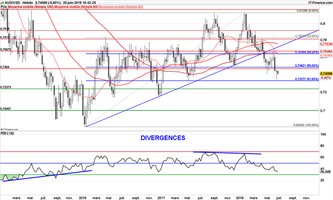 AUD/USD sous pression en raison des inquiétudes commerciales protectionnisme américain