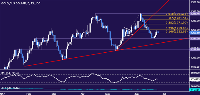 Crude Oil Price Bounce Threatens Near-Term Down Trend