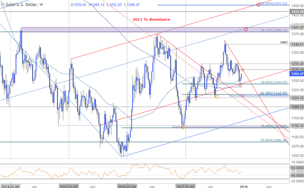 Gold-Preischart – Wöchentlicher Zeitrahmen
