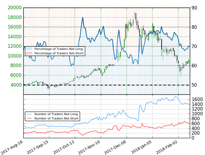 Bitcoin IG Client Sentiment