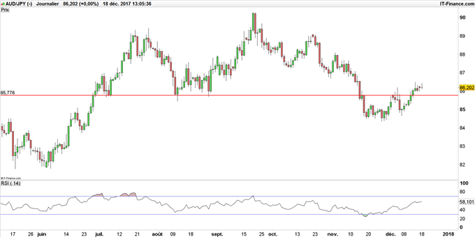 AUD/JPY