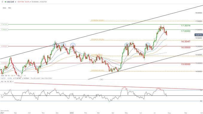 نمودار روزانه usdzar