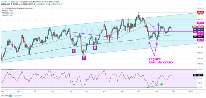 DXY : Vers une nouvelle tendance haussière du dollar ?