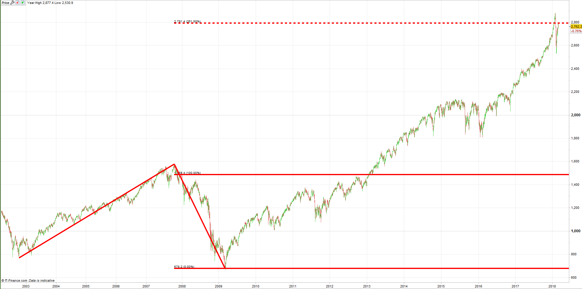 Jerome Powell descarrila ganancias en el S&P 500
