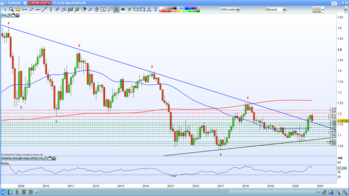 Analyse technique de l'euro dollar