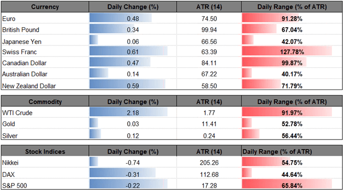 Oil Chart Dailyfx