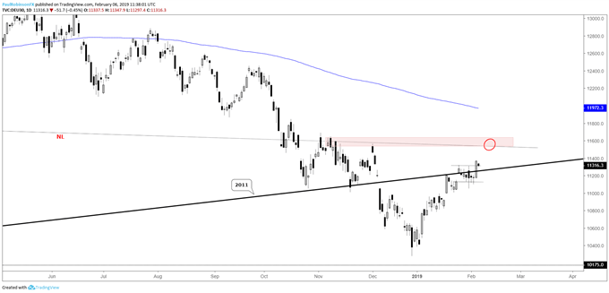 DAX daily chart, has room to run a bit higher