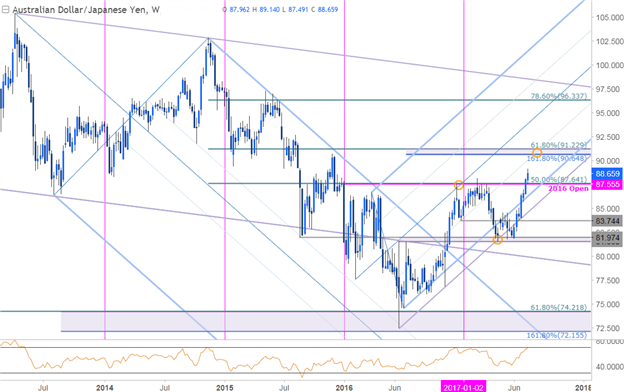 AUD/JPY-Wochenchart