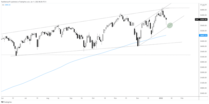 Dow Jones daily chart