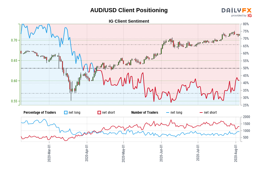 AUD/USD Client Positioning