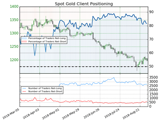 Spot Gold Retail Trader Sentiment