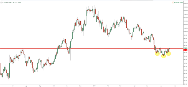 Le dollar sous résistance, le cours de l’or sur droite de tendance