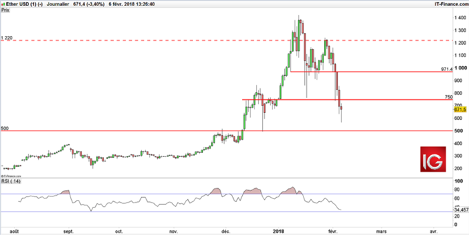 Cours de l'Ethereum en daily