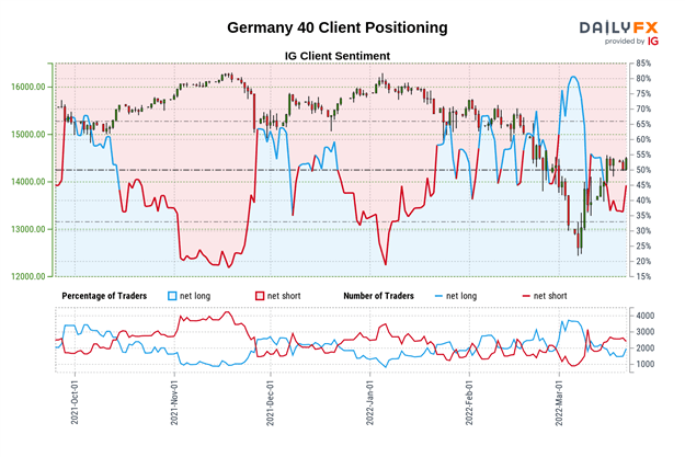 DAX 40 Sentiment Outlook - Bullish