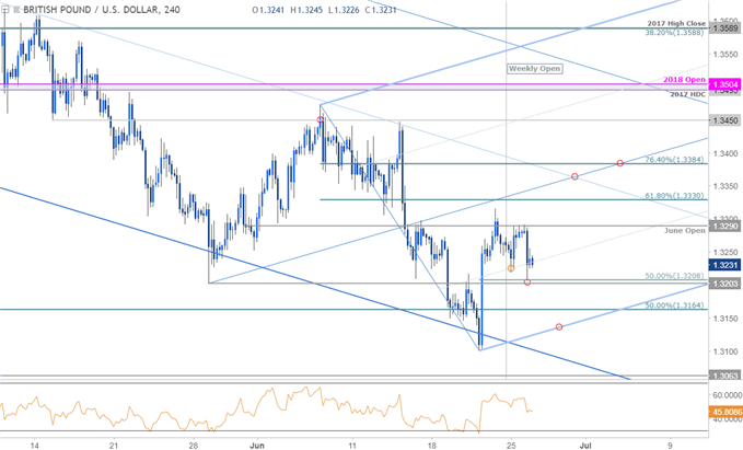 GBP/USD – 240 Min. Kurschart