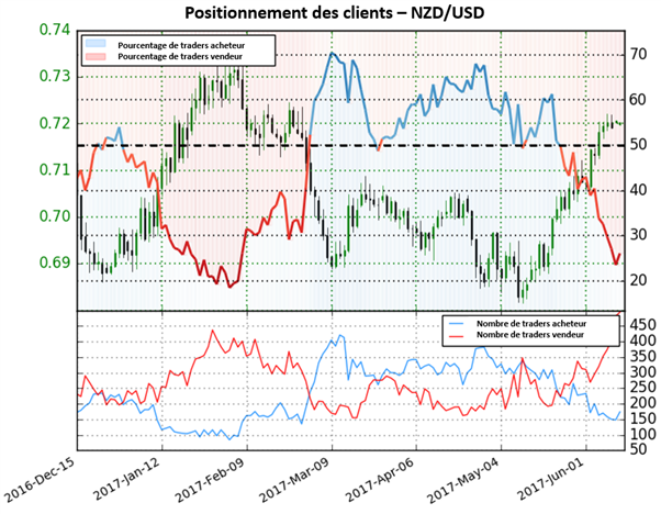 Dollar NZ : potentiel haussier avant la publication du PIB néo-zélandais
