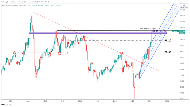 Oil Price Q2 Technical Forecast: WTI to Retest $130