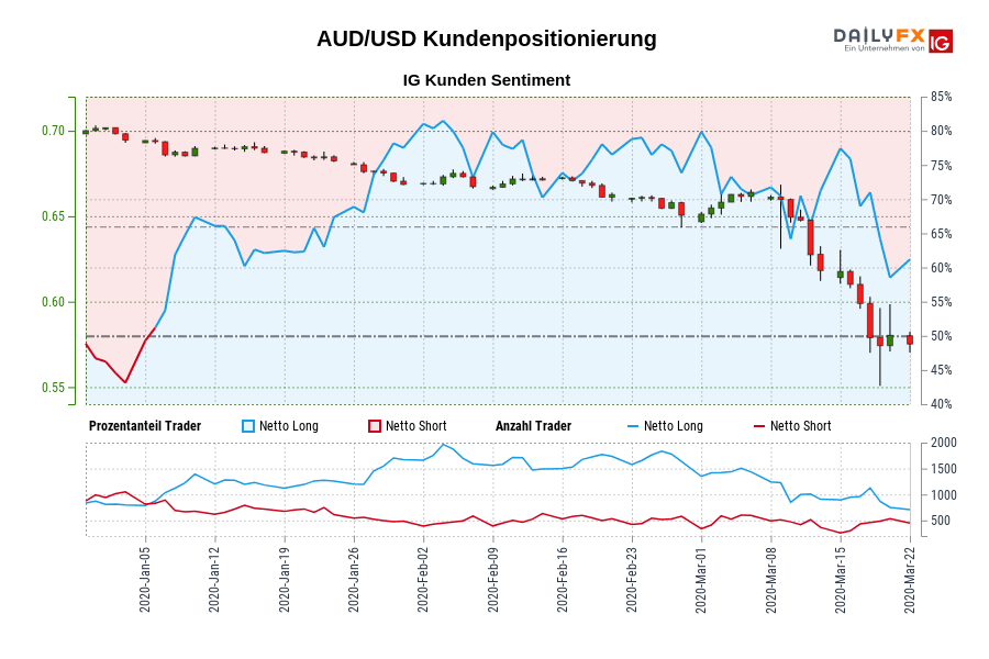 AUD/USD Kundenpositionierung