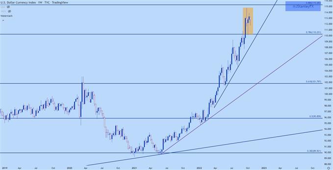 USD Weekly chart