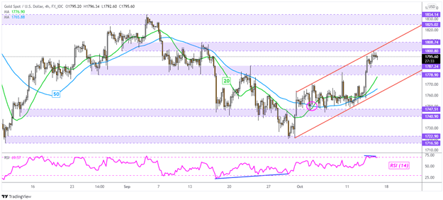 Gold Prices Rise Within Ascending Channel, is XAU/USD’s Next Leg Lower?