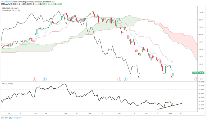 Analyse de l'action Apple AAPL