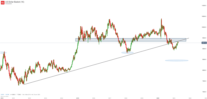 US Dollar Index Analyse