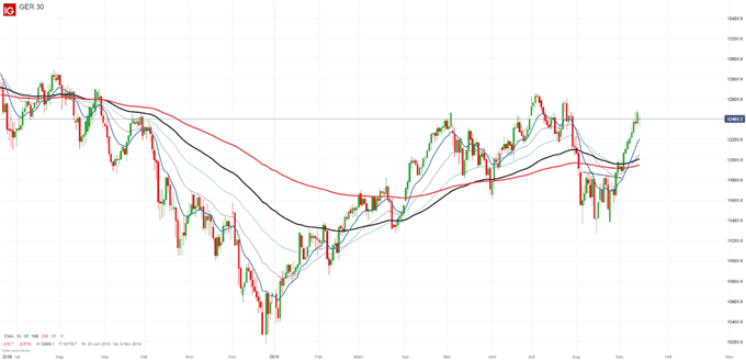 Analyse dax 30