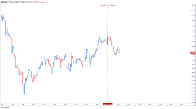 Australian Dollar Unimpressed by Chinese Q4 GDP as Retail Sales Lag